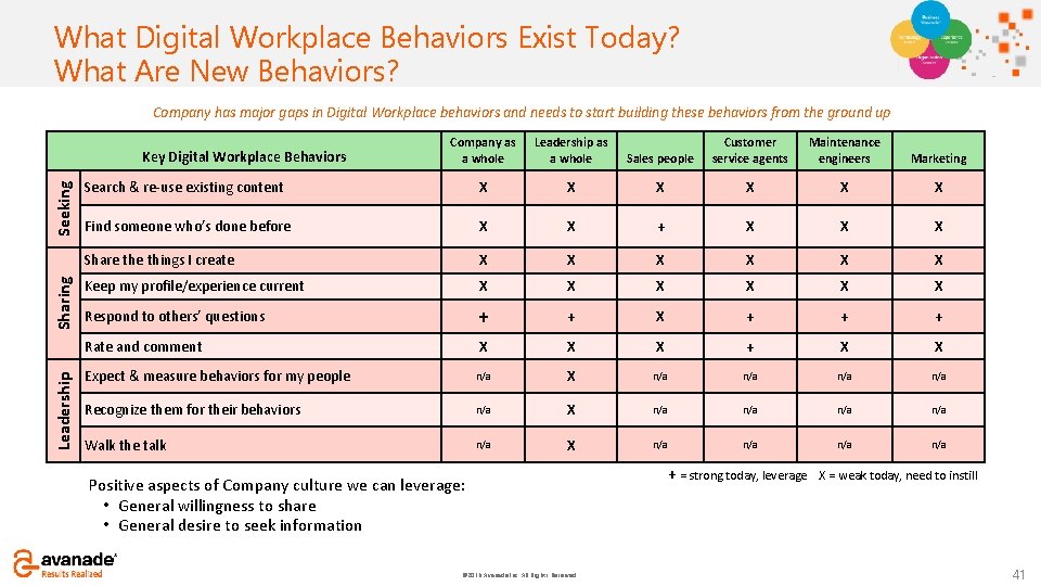 Whatto Click Digital add title Workplace Behaviors Exist Today? What Are New Behaviors? Company