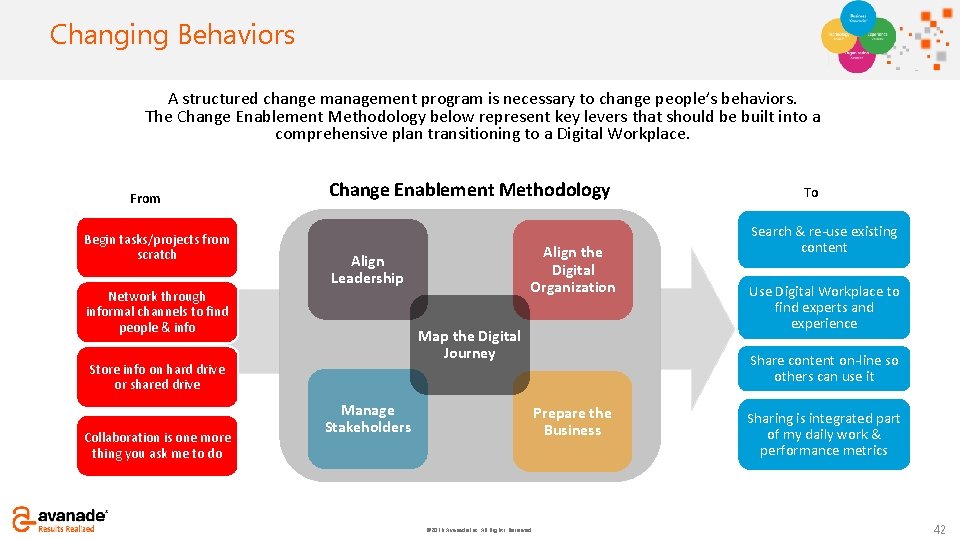 Click to add Changing Behaviors title A structured change management program is necessary to