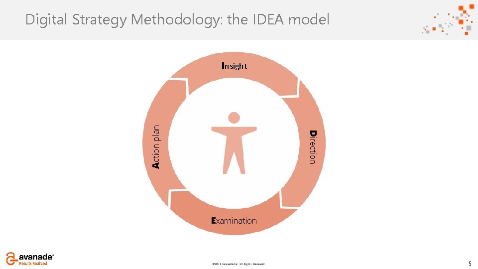 Click to Strategy add title Methodology: the IDEA model Digital Direction Action plan Insight