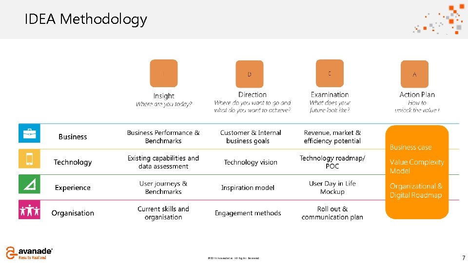 Click add title IDEA to Methodology © 2016 Avanade Inc. All Rights Reserved. 7