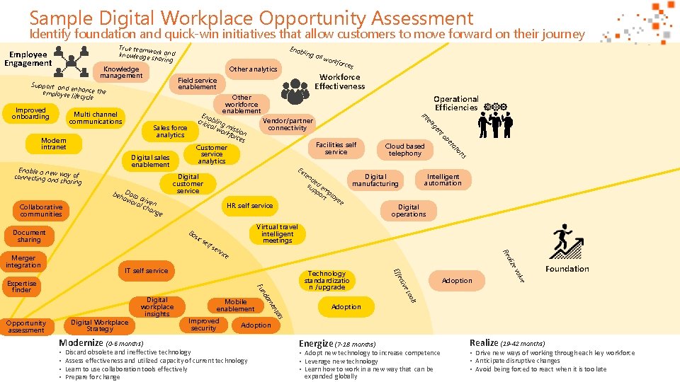 Sample Digital Workplace Opportunity Assessment Identify foundation and quick-win initiatives that allow customers to