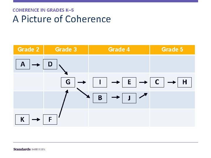 COHERENCE IN GRADES K– 5 A Picture of Coherence Grade 2 A Grade 3
