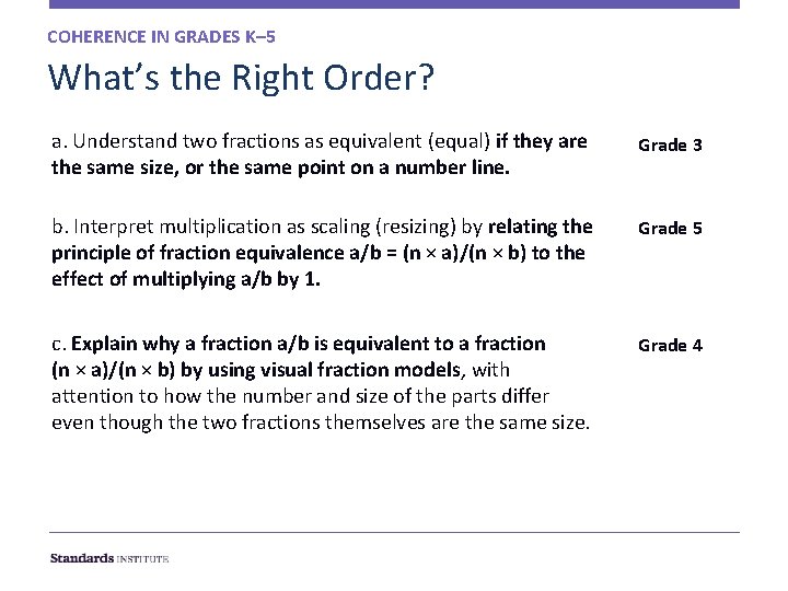 COHERENCE IN GRADES K– 5 What’s the Right Order? a. Understand two fractions as