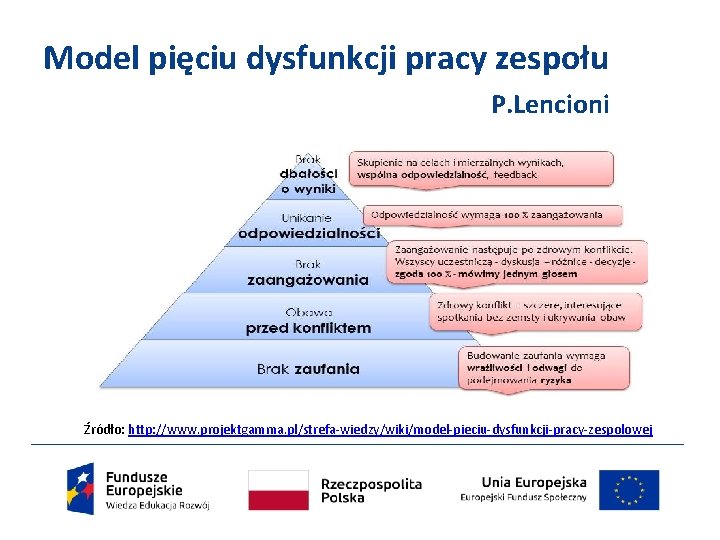 Model pięciu dysfunkcji pracy zespołu P. Lencioni Źródło: http: //www. projektgamma. pl/strefa-wiedzy/wiki/model-pieciu-dysfunkcji-pracy-zespolowej 