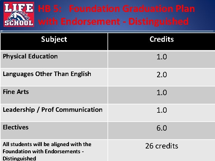 HB 5: Foundation Graduation Plan with Endorsement - Distinguished Subject Credits Physical Education 1.