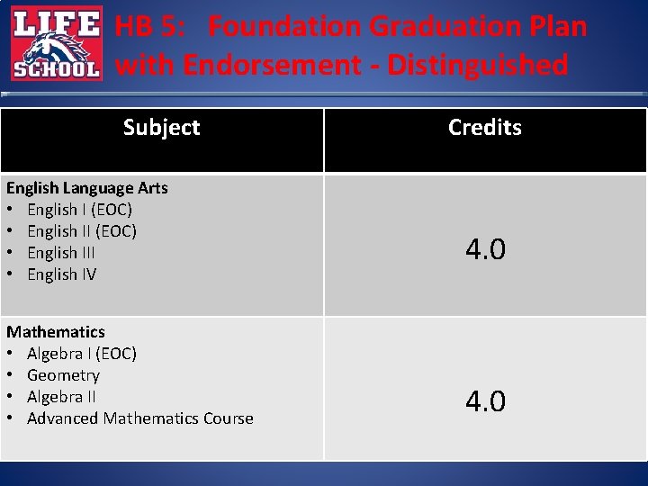 HB 5: Foundation Graduation Plan with Endorsement - Distinguished Subject English Language Arts •