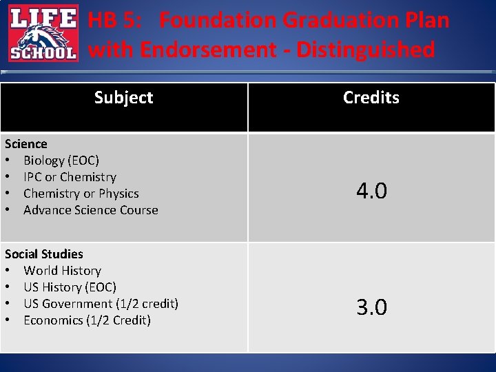 HB 5: Foundation Graduation Plan with Endorsement - Distinguished Subject Science • Biology (EOC)