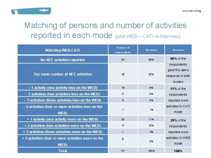Matching of persons and number of activities reported in each mode (pilot WEB –