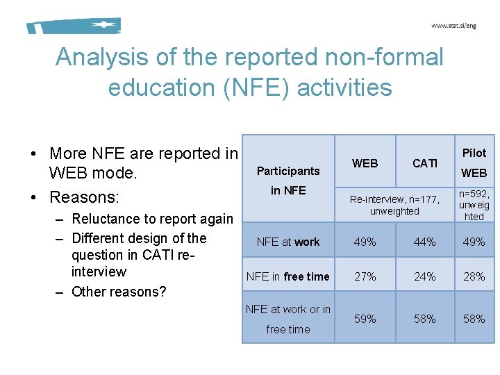 Analysis of the reported non-formal education (NFE) activities • More NFE are reported in