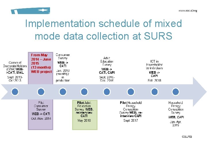 Implementation schedule of mixed mode data collection at SURS From May 2014 – June