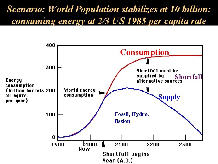 Scenario: World Population stabilizes at 10 billion; consuming energy at 2/3 US 1985 per