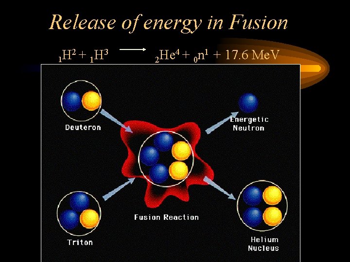 Release of energy in Fusion H 2 + 1 H 3 1 4 + Release of energy in Fusion H 2 + 1 H 3 1 4 +