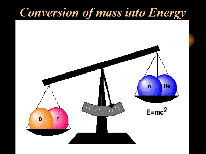 Conversion of mass into Energy 