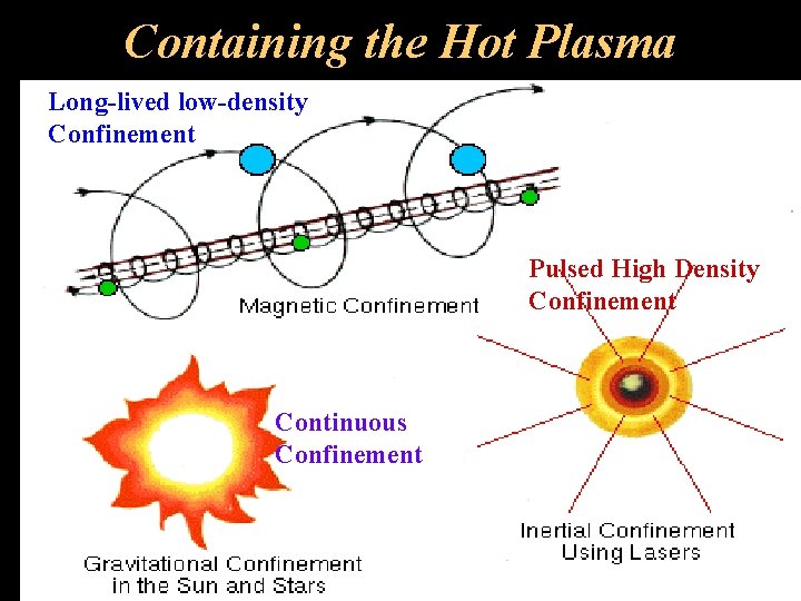 Containing the Hot Plasma Long-lived low-density Confinement Pulsed High Density Confinement Continuous Confinement 