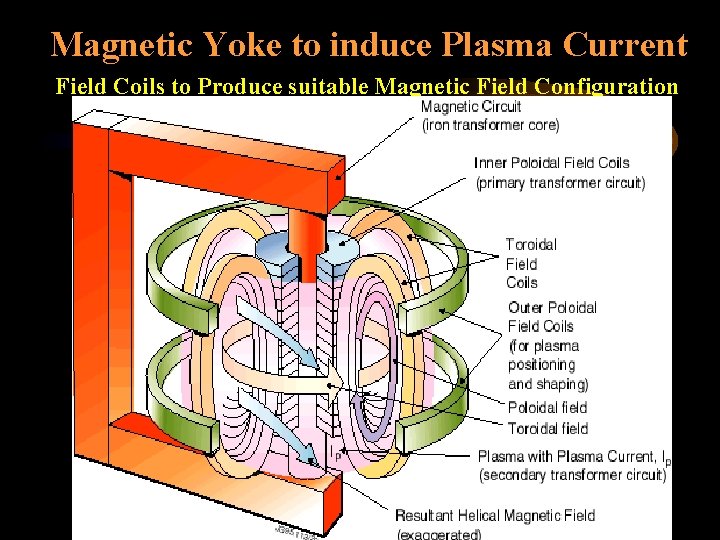 Magnetic Yoke to induce Plasma Current Field Coils to Produce suitable Magnetic Field Configuration