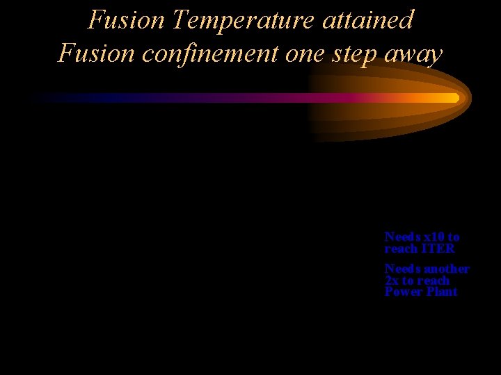 Fusion Temperature attained Fusion confinement one step away Needs x 10 to reach ITER
