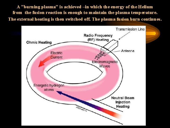 A "burning plasma" is achieved –in which the energy of the Helium from the