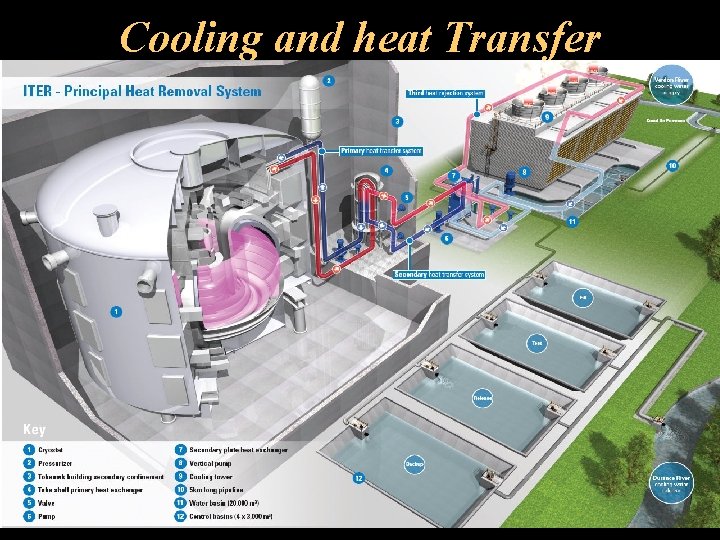 Cooling and heat Transfer 