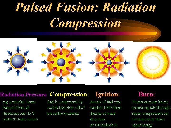 Pulsed Fusion: Radiation Compression Radiation Pressure Compression: e. g. powerful lasers beamed from all