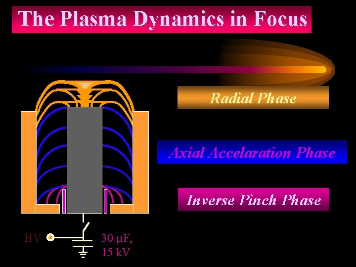 The Plasma Dynamics in Focus Radial Phase Axial Accelaration Phase Inverse Pinch Phase HV