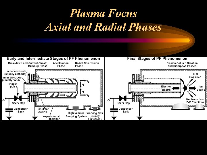 Plasma Focus Axial and Radial Phases 