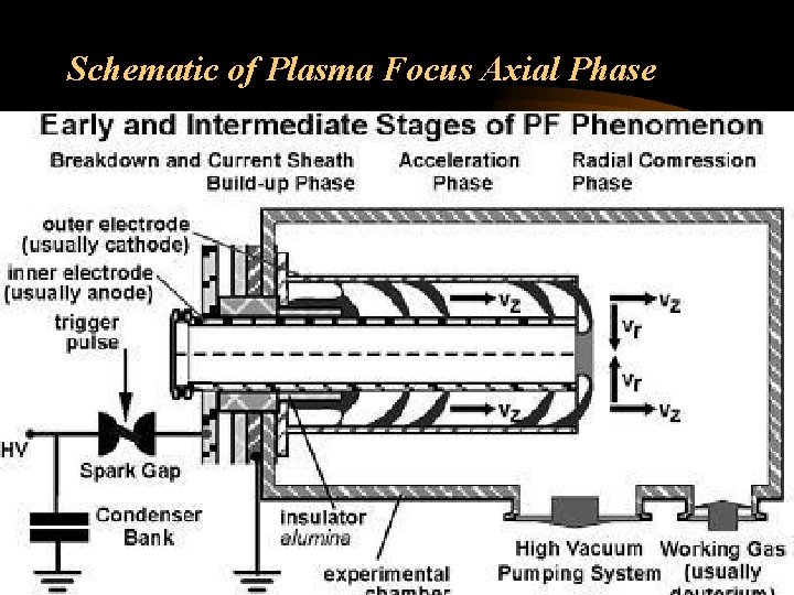 Schematic of Plasma Focus Axial Phase Schematic of Plasma Focus Axial Phase