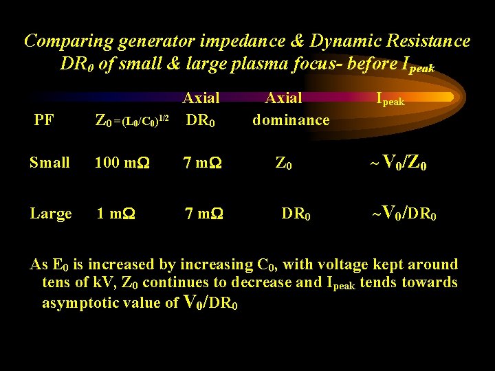 Comparing generator impedance & Dynamic Resistance DR 0 of small & large plasma focus-