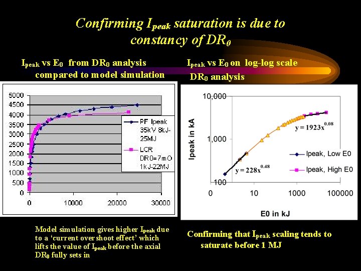 Confirming Ipeak saturation is due to constancy of DR 0 Ipeak vs E 0