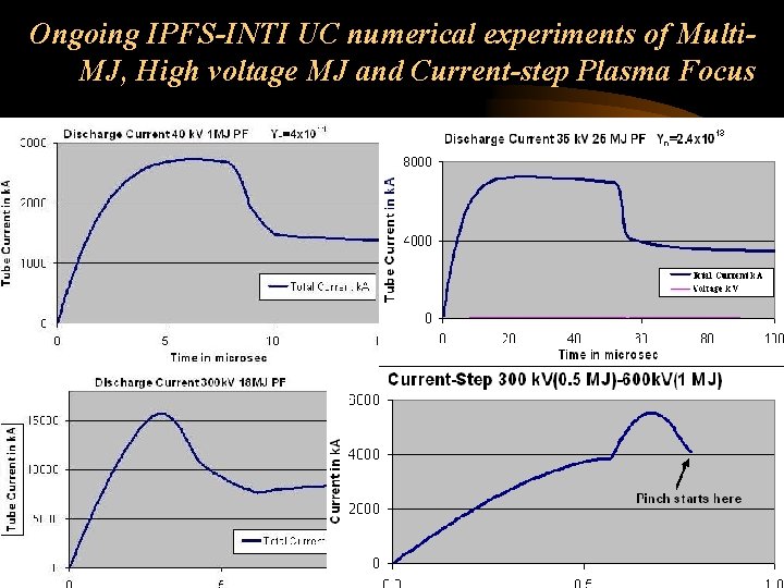 Ongoing IPFS-INTI UC numerical experiments of Multi. MJ, High voltage MJ and Current-step Plasma