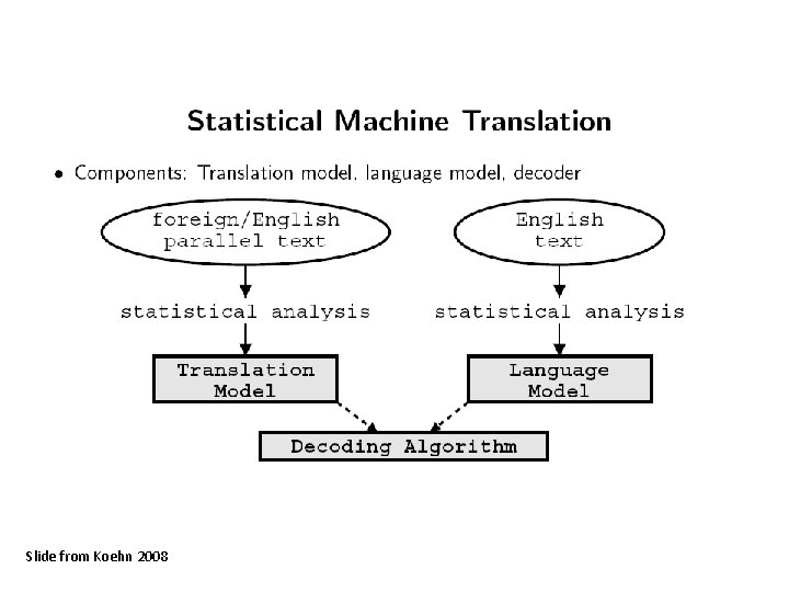 Slide from Koehn 2008 