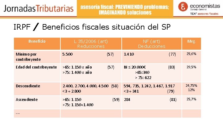 IRPF / Beneficios fiscales situación del SP Beneficio L 35/2006 (art) Reducciones Mrg. NF