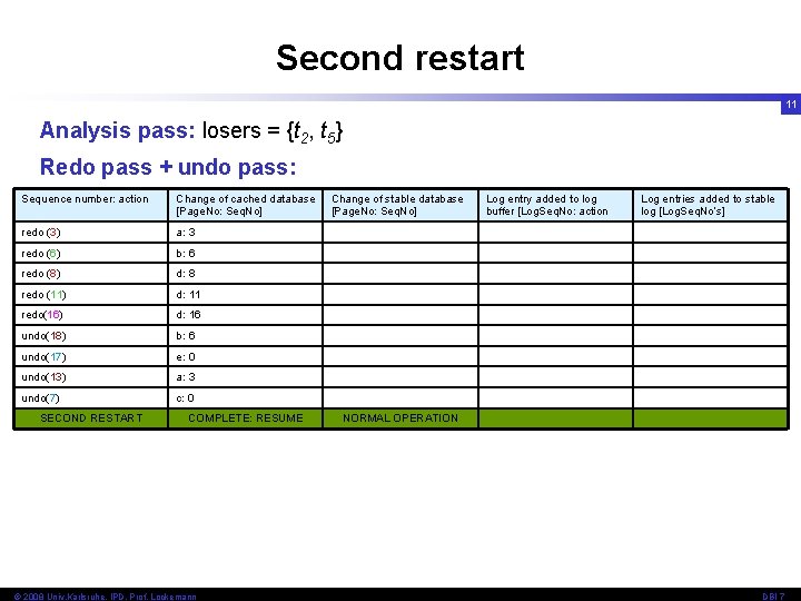 Second restart 11 Analysis pass: losers = {t 2, t 5} Redo pass +