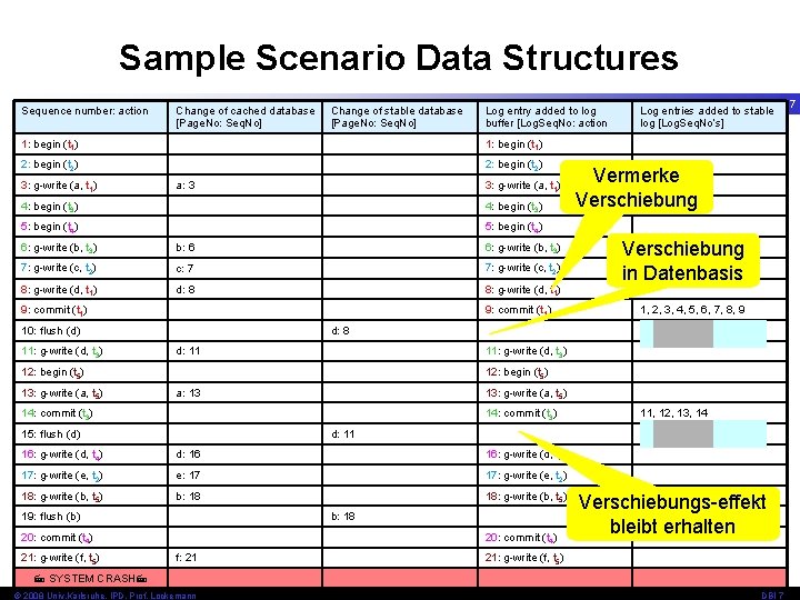 Sample Scenario Data Structures Sequence number: action Change of cached database [Page. No: Seq.