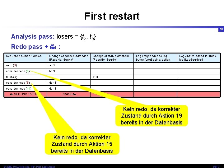 First restart 18 Analysis pass: losers = {t 2, t 5} Redo pass +