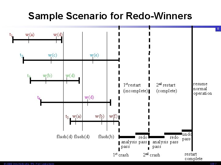 Sample Scenario for Redo-Winners 8 t 1 w(a) w(d) t 2 w(c) t 3