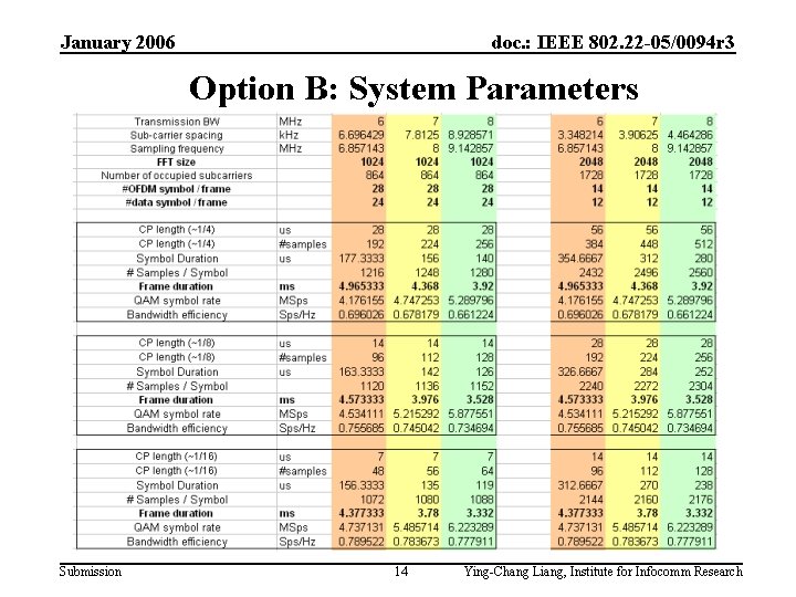 January 2006 doc. : IEEE 802. 22 -05/0094 r 3 Option B: System Parameters