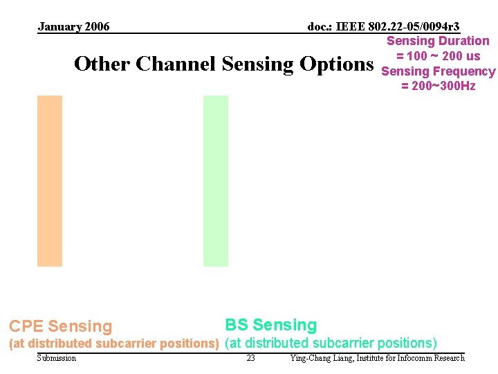 January 2006 doc. : IEEE 802. 22 -05/0094 r 3 Sensing Duration = 100