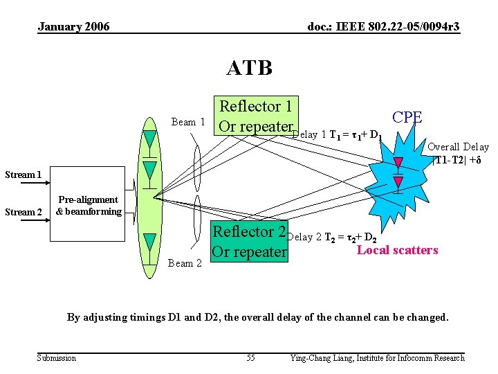 January 2006 doc. : IEEE 802. 22 -05/0094 r 3 ATB Beam 1 Reflector