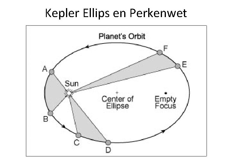 Kepler Ellips en Perkenwet 