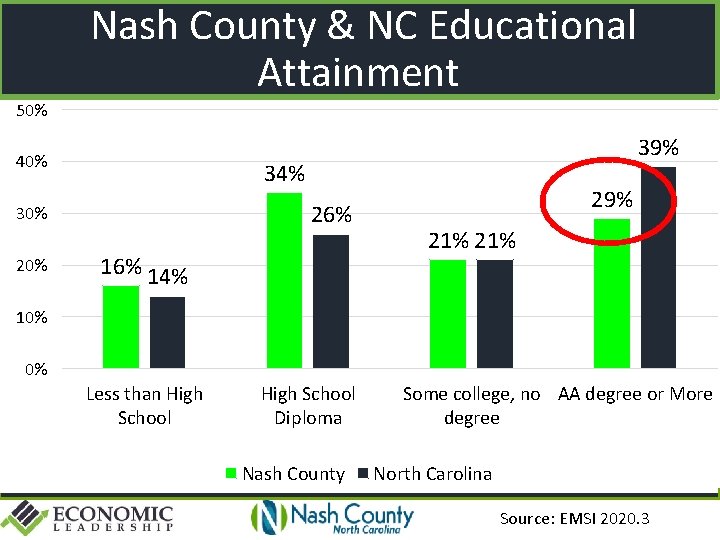 Nash County & NC Educational Attainment 50% 40% 34% 26% 30% 20% 39% 16%