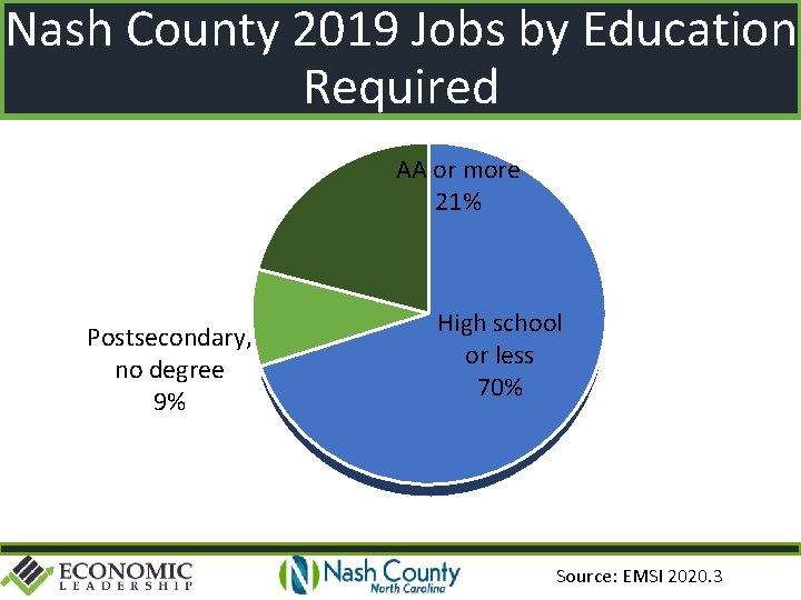 Nash County 2019 Jobs by Education Required AA or more 21% Postsecondary, no degree