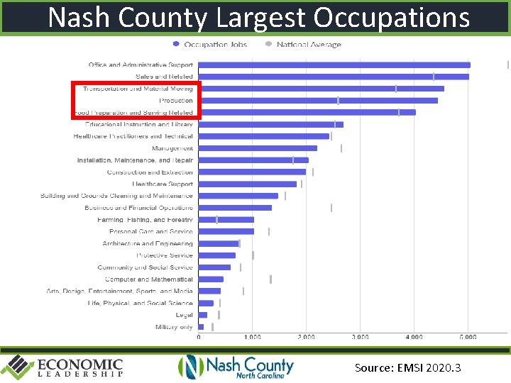 Nash County Largest Occupations Source: EMSI 2020. 3 