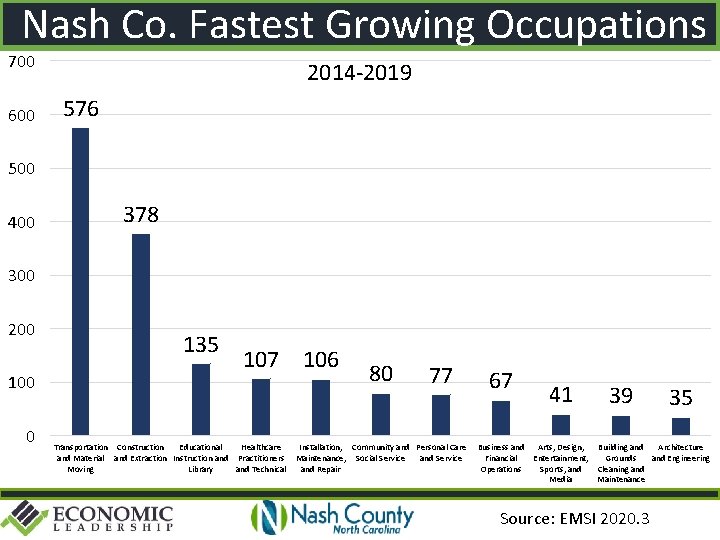 Nash Co. Fastest Growing Occupations 700 600 2014 -2019 576 500 400 378 300