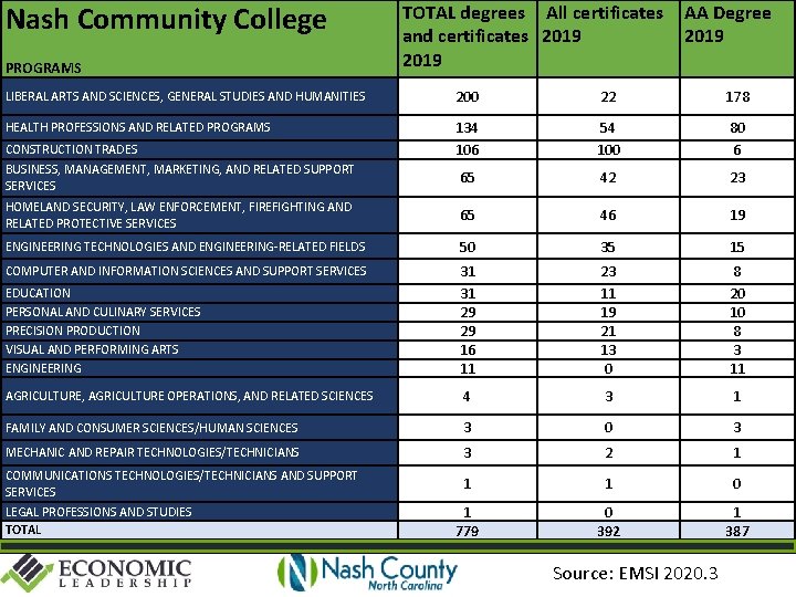 Nash Community College PROGRAMS TOTAL degrees All certificates and certificates 2019 AA Degree 2019