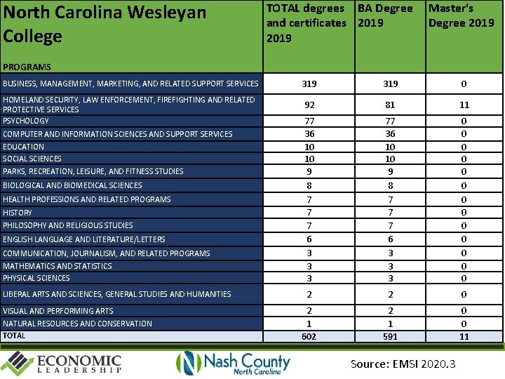 North Carolina Wesleyan College TOTAL degrees BA Degree and certificates 2019 Master's Degree 2019