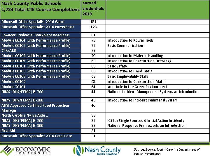 earned Nash County Public Schools 1, 734 Total CTE Course Completions credentials 2019 Microsoft