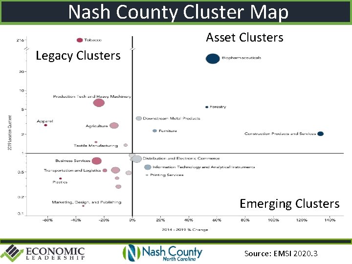 Nash County Cluster Map Asset Clusters Legacy Clusters Emerging Clusters Source: EMSI 2020. 3