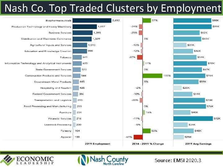 Nash Co. Top Traded Clusters by Employment Source: EMSI 2020. 3 