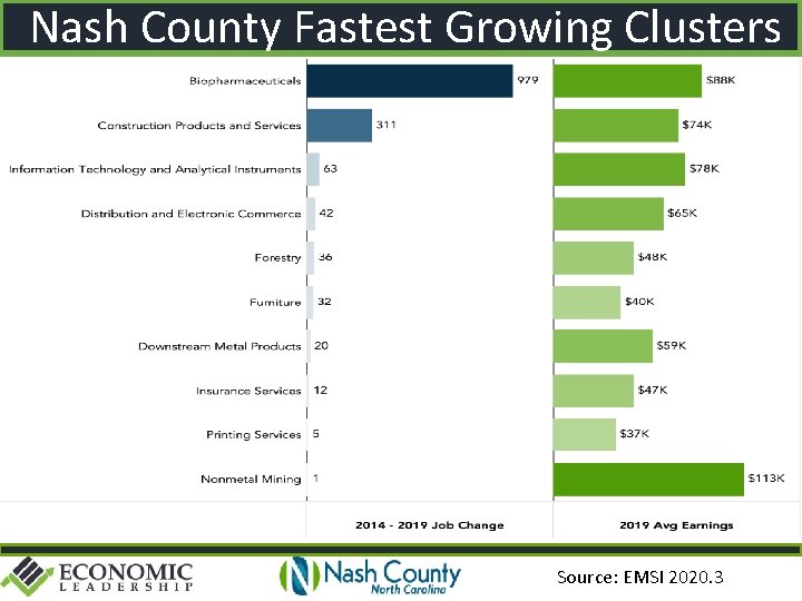 Nash County Fastest Growing Clusters Source: EMSI 2020. 3 