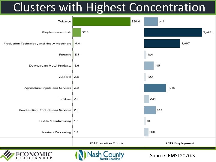 Clusters with Highest Concentration Source: EMSI 2020. 3 